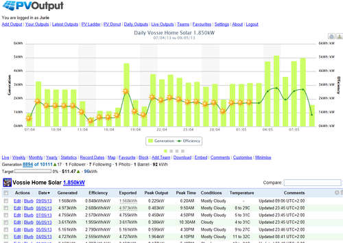 PVOutput Solar Energy Tracking