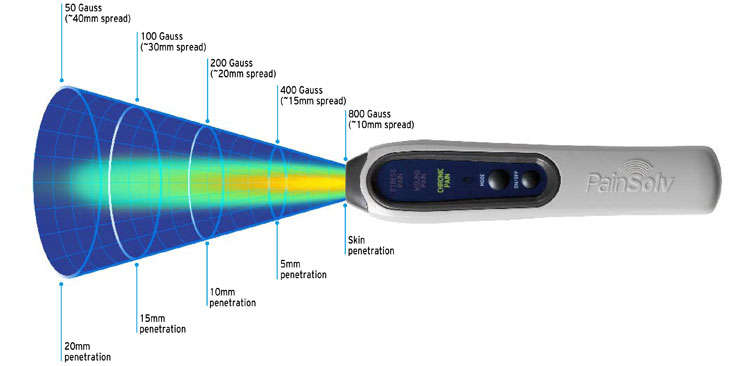 Painsolv Pulsed Electromagnetic Wave Device