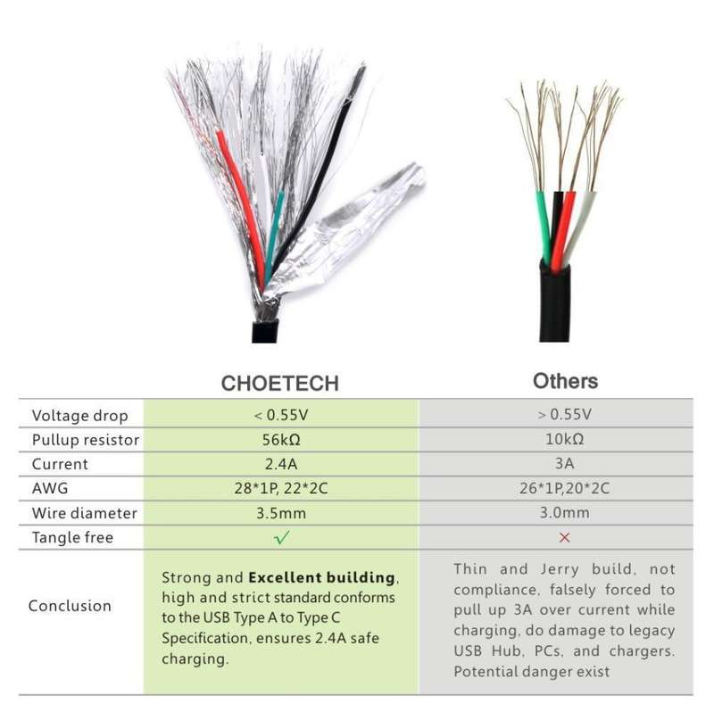 Choetech USB 2.0 Type C (USB A-C) 1 Metre Cable