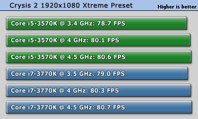 Intel i5 3570K 3rd Gen Unlocked Processor
