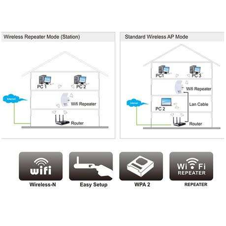 300Mbps Wireless-N 802.1 AP Wifi Range Router Repeater - White