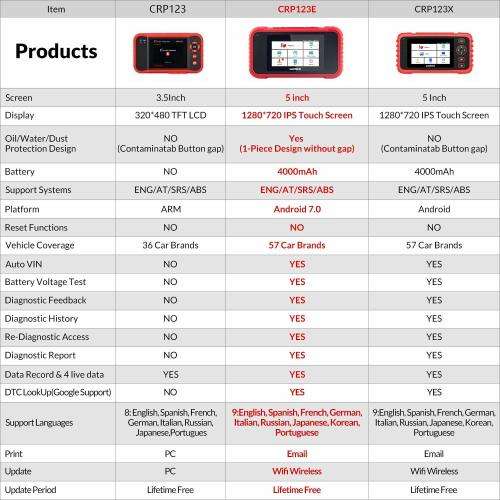 NEW Original LAUNCH Creader Professional CRP123E OBD2 Diagnostic Tool 4 in 1 Tool, LOCAL STOCK R3999