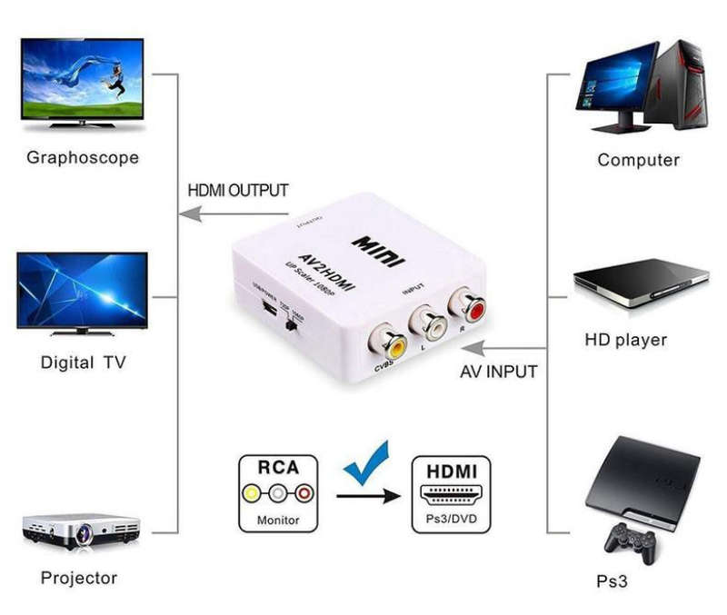 AV/CVBS To HDMI Converter