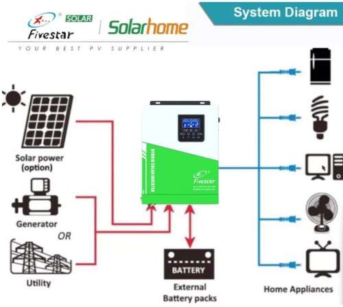 FIVESTAR 3KVA INVERTER! BEAT LOAD SHEDDING !