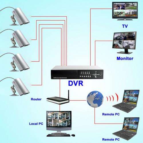 SecurONE Outdoors Edition - Complete Surveillance Kit (H264 DVR + 4 Weatherproof IP Cameras + 500GB