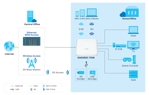 EMG3525-T50B Dual-Band Wireless Gigabit Ethernet Gateway