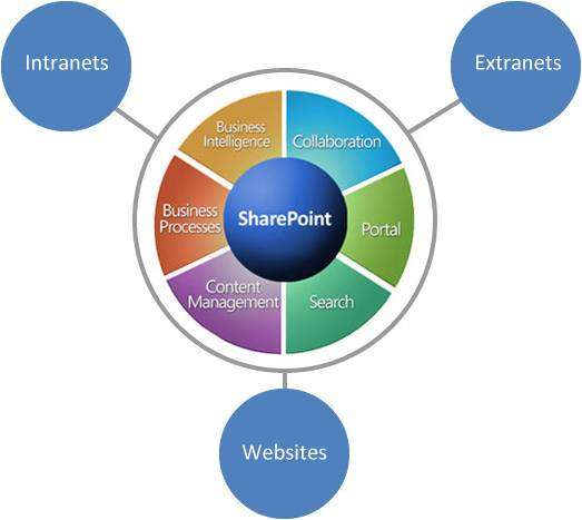 Microsoft Sharepoint Server 2007 Configuration - Training Software