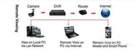 8 Channel Security Surveillance System With Internet & 3G Phone Viewing 8 Channel Security Surveill