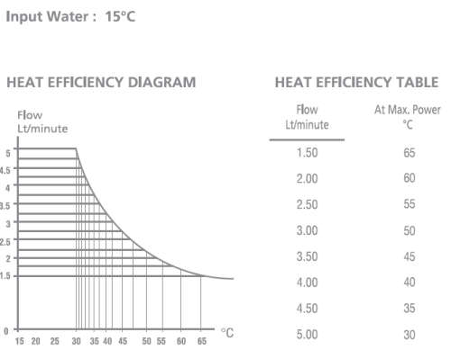 Selen 5.5Kw Instant Water Heater