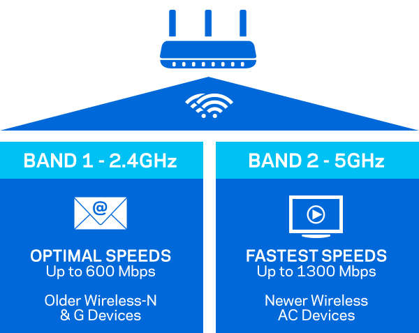 LINKSYS EA7500 MAX-STREAM AC1900 MU-MIMO GIGABIT WI-FI Wireless ROUTER | Power Streaming & Gaming
