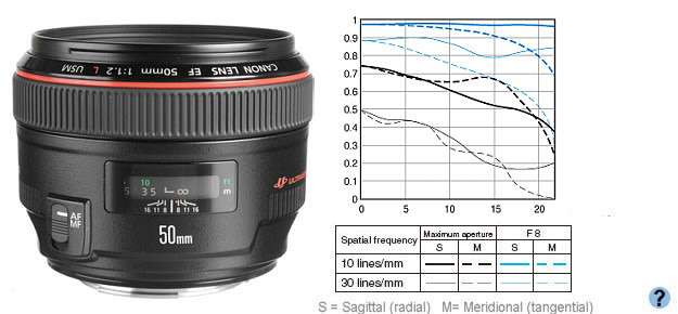 Canon EF 50mm f/1.2 L USM Ultrasonic Lens for Canon DSLR Cameras - Top of the Range
