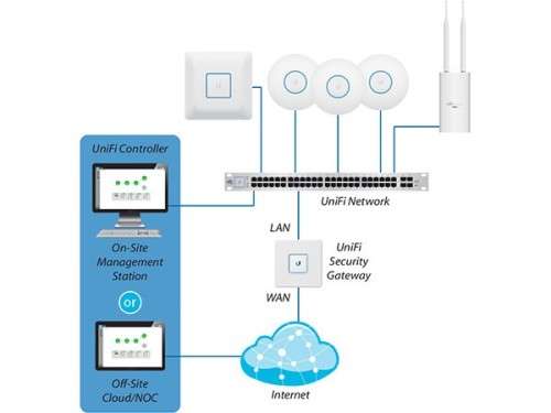 Ubiquiti Unifi Security Gateway Router + Firewall USG