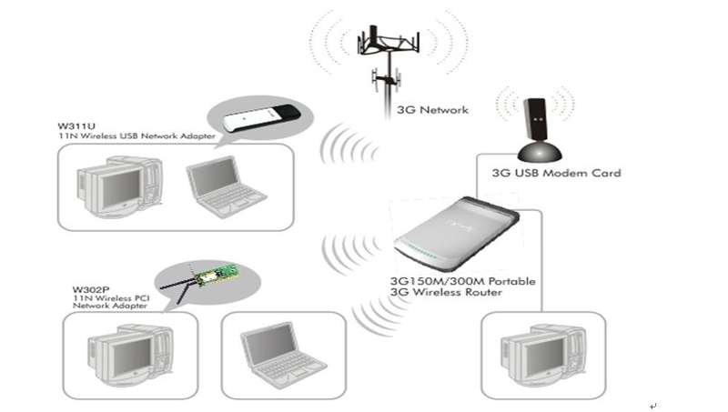 3g router