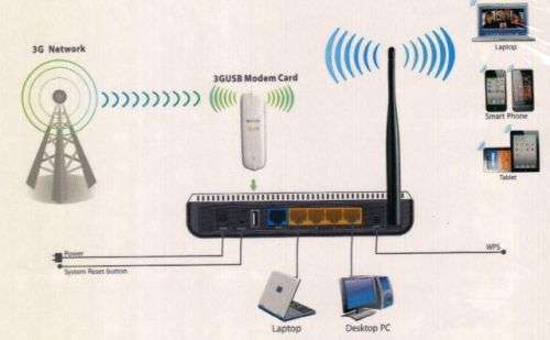 3g router