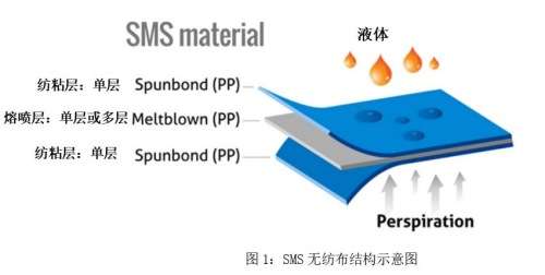 Surgical Medical mask 3 layers protection made of Meltblown Fabric