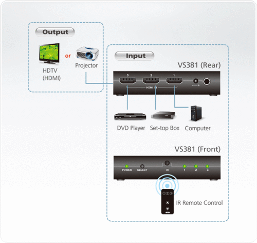 1 to 3 1080p 4k HDMI Switch with IR Remote