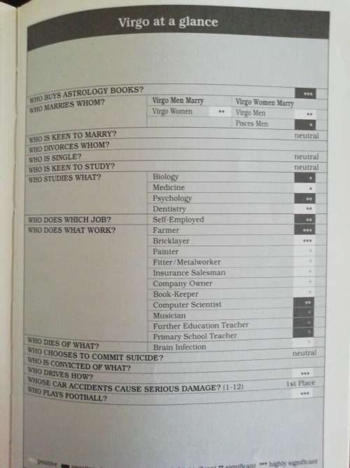 The Astrology File / Gunter Sachs