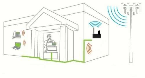 3G to WiFi, WiFi for Ipad , Indoor WiFi