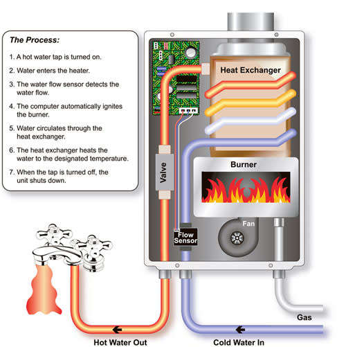 8l Atlas Gas Water Heater/ Geyser