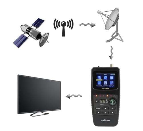 Satellite Signal Finder