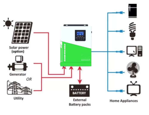 3KVA 24v Pure Sine Hybrid Solar Inverter with Built-In 60Amp PWM Solar