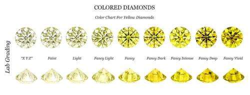 0.01 Ct Fancy Vivid Yellow Melee Diamonds