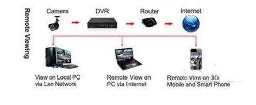 4 Channel Security Surveillance System With Internet & 3G Phone Viewing