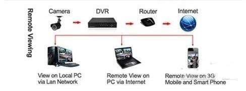 CCTV SURVEILLANCE KITS - 8 CHANNEL - 900TVL OUTDOOR COLOUR/IR CAMS (3G & Internet remote viewing)