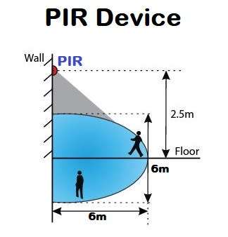 WHOLESALE SPECIAL OFFER: Infrared Motion Sensor PIR 360° Detector, 220V. Collections Are Allowed