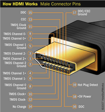 HDMI Cable for High Definition Audio & Video - 3 meters