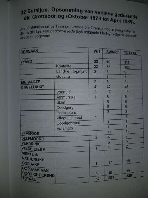 Die Buffel Struikel: 'n Storie Van 32 Bataljon En Sy Mense  - Dr LJ Bothma  (SIGNED)