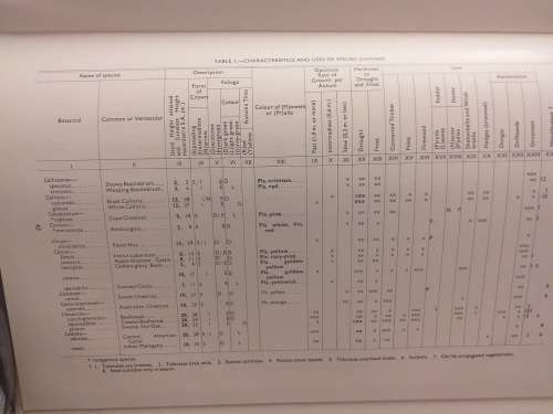 Characteristics and Uses of Trees and Shrubs obtainable from the Forest Department by RJ Poynton