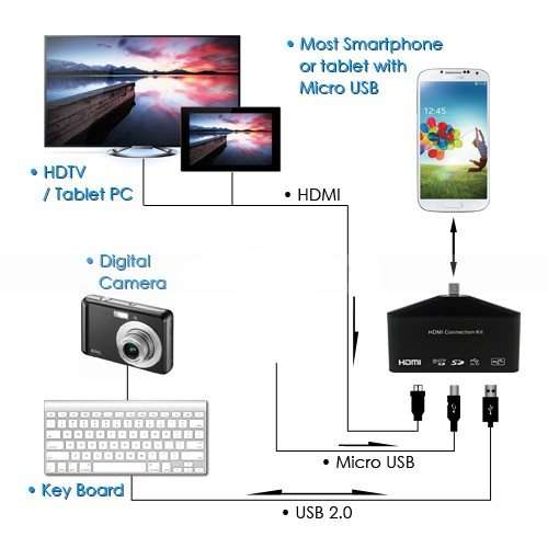 HDMI Connection Kit OTG Card Reader HDTV Adapter for Samsung Galaxy S4 S3 Note 2