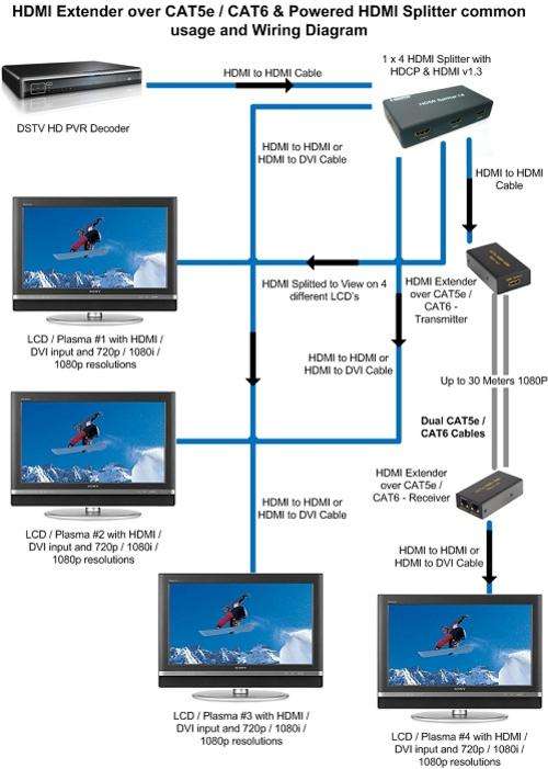 HDMI Splitter 4 PORT - 1 HDMI input , 4 HDMI outputs