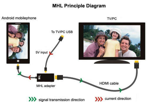 MHL to HDMI Media adaptor Kit
