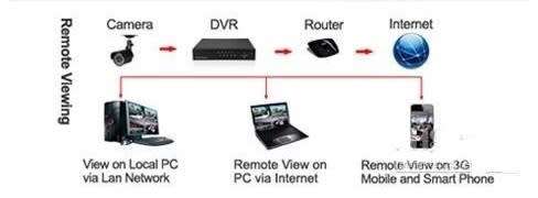 Complete 8 Channel Security Surveillance System With Internet & 3G Phone Viewing
