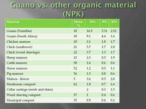 Organic Seabird Guano Hemp concentrated Liquid  5 Liters  R18000 (Provide 200 Lt of plant food)