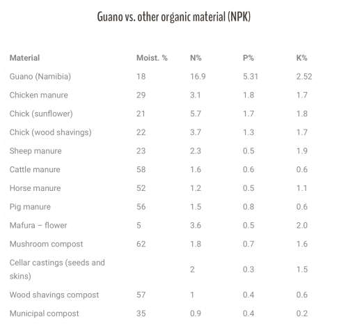 Guano Organic Fertiliser  25 Lt. with *FREE DELIVERY *  PUDO (Locker to Locker) at only R950