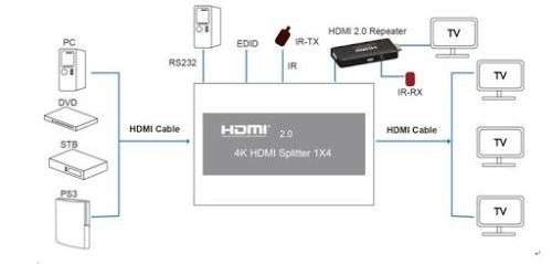 4 Port Out HDMI Splitter 4K v2.0 Ultra HD / 60Hz / IR / EDID / RS232 / PC / HDCP 2.2