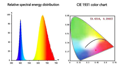 Portable 50W AC220V LED Grow Chip with Full Spectrum 380nm-840nm for Indoor LED Grow Light