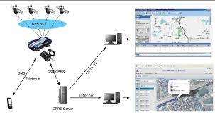 GPS / SMS / GPRS Vehicle Tracking System