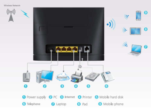 HUAWEI B315 4G/LTE WITH BATTERY BANK USES ANY SIMCARD NETWORK
