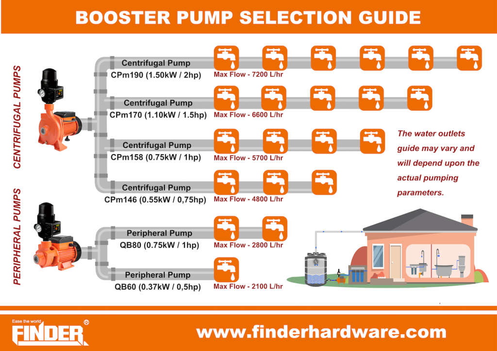 FINDER Peripheral Water Pump (0,37kW) with Auto Controller