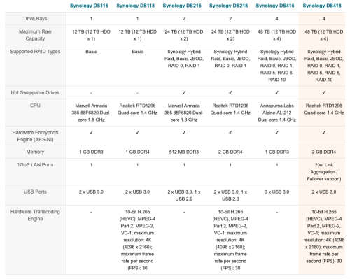 Synology 4 bay NAS DiskStation DS418 (Diskless/Barebone)