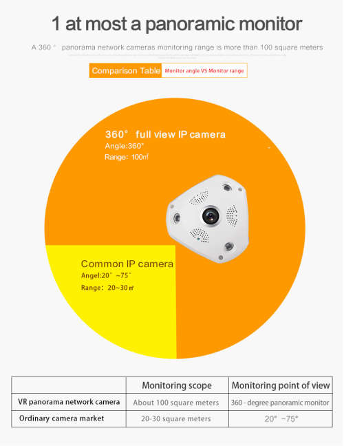 IP camera - PTZ Camera - Panoramic Camera - IP PTZ Panoramic Camera