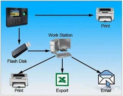 Bio-metric Fingerprint Attendance System, Colour Display With Time Clock & Complete Software