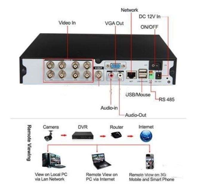 8 Channel CCTV Security Kit With Network Access, Real Time Recording, Day & Night Surveilance....