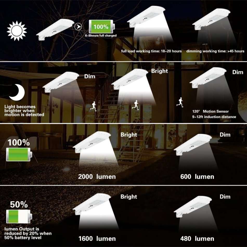 20W 42 LED SOLAR Street Light, PIR, Motion Sensor, Waterproof with 3 modes