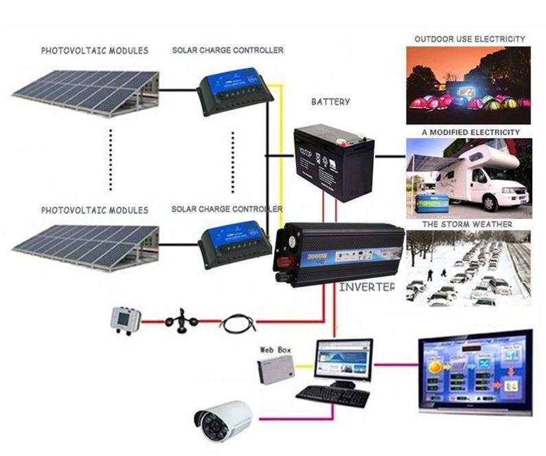 2000 WATT Power Inverter - Convert 12V DC to 220V AC (2000W Continious Power & 4000W Surge Power)