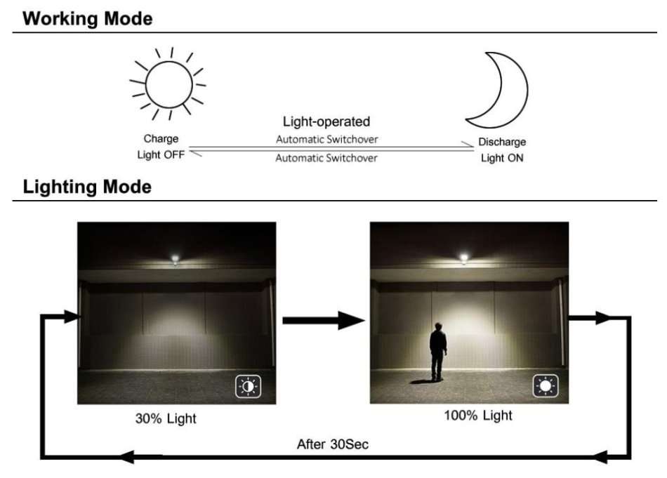 60 Watt LED SOLAR Street Light, PIR, Motion Sensor, Waterproof with 3 Lighting Modes